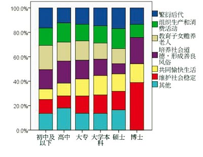 人口的婚姻家庭结构_地段的选择 重于泰山(3)