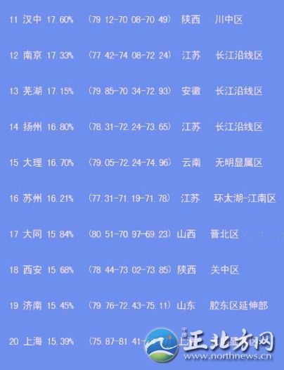 中国出美女城市排行 揭秘各省第一白富美女星【组图】“经过300位‘砖家’一年来的辛勤工作，倍受网友关注的中国美女出产地排名最终完成了……”最近，一份“2012中国出美女城市排行榜”在网上热传，并引起疯狂转发。这份榜单上，上榜城市共20个，哈尔滨列榜首，江苏省仅南京、扬州、苏州榜上有名。扬州排第14位，美女百分比是16.80%。此外，从单项指数看，扬州美女的韵味指数超过总分排名第一的哈尔滨。