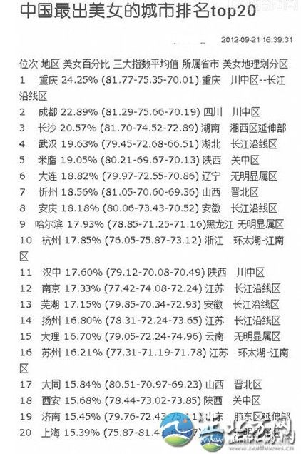 中国出美女城市排行 揭秘各省第一白富美女星【组图】这份排行榜依据美女所占百分比排名，位列第一的哈尔滨为24.25%，扬州为16.80%。再细看三大指数平均值，扬州分别为78.31、72.24、73.65。另外，哈尔滨美女在长相指数上排名第一，为81.77;排名第20位的上海美女，打扮指数最高;扬州女孩韵味指数73.65，超过总分排名第一的哈尔滨，名列前茅。
