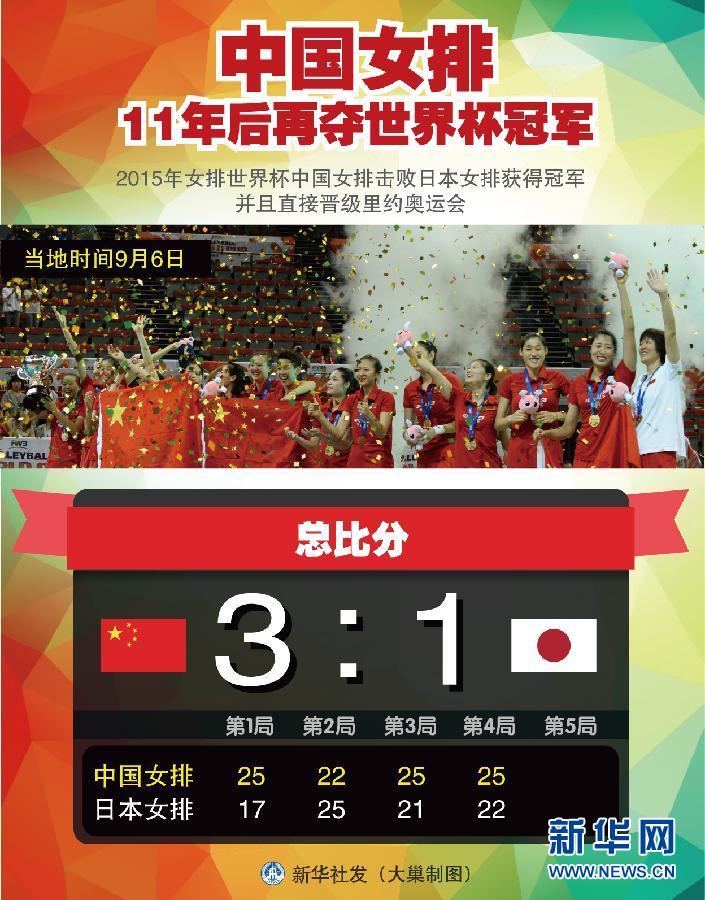 （图表）[女排世界杯]中国女排11年后再夺世界杯冠军